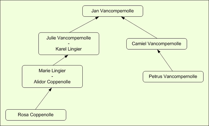 Stamboom Vader - Moeder